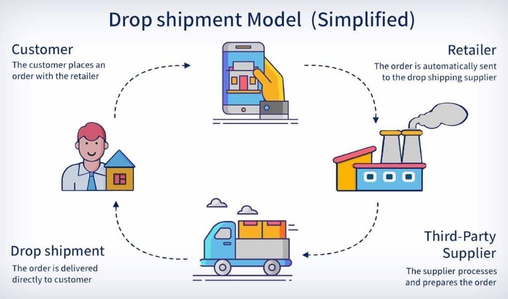 What is Dropshipping- how to start a dropshipping store