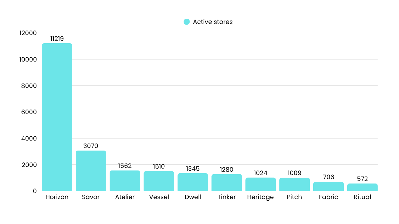 Number of stores using Shopify Horizon themes during 2 weeks after launch.