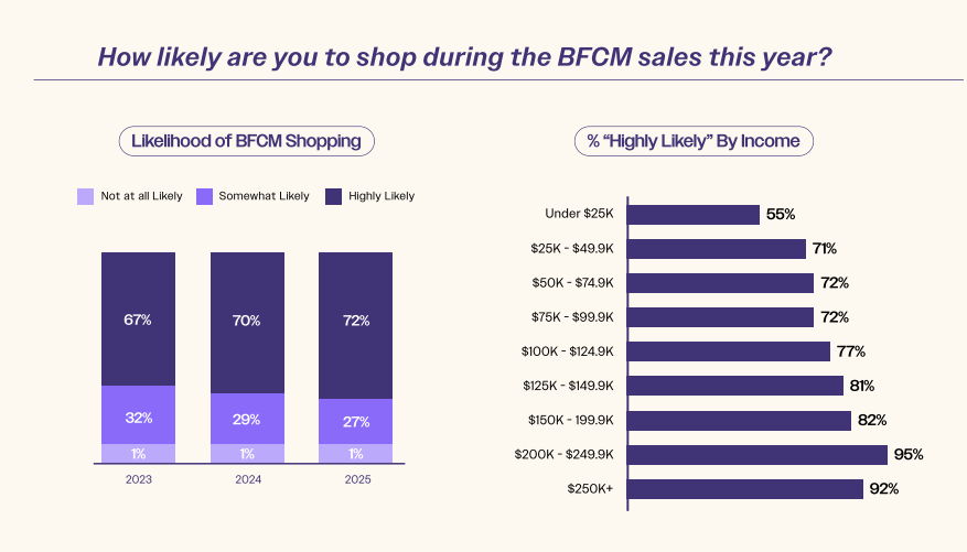 Common BFCM Mistakes - discount thoughtlessly