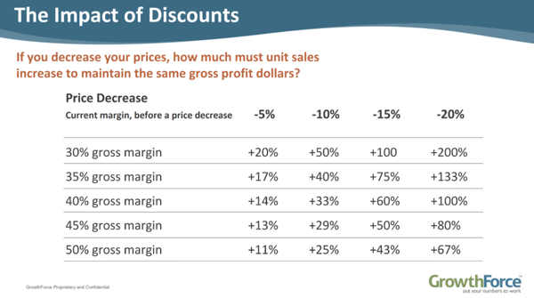 Understand the impact of discounts to learn BFCM psychology discount
