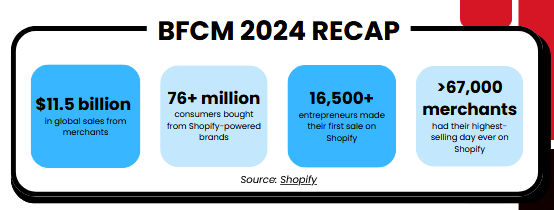 Shopify BFCM checklist - Recap BFCM 2024