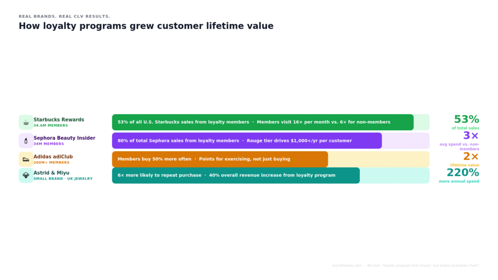 Loyalty Program Brand Examples Data Chart